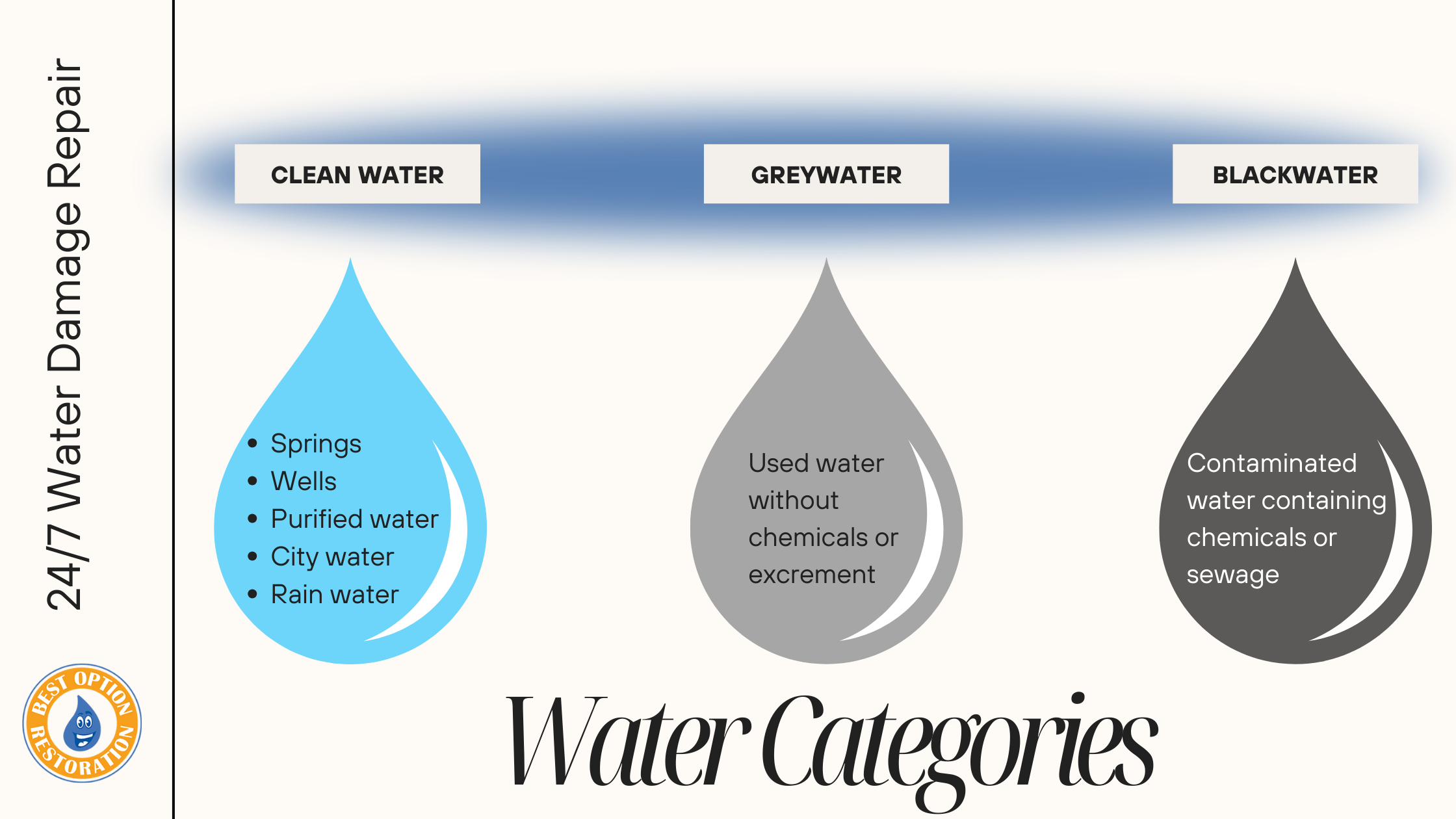 Navigating Water Damage Restoration in Your Home: A Guide To Understanding Different Types of Flood Water